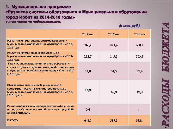 в том числе по подпрограммам: (в млн. руб. ) 2014 год Развитие системы дошкольного