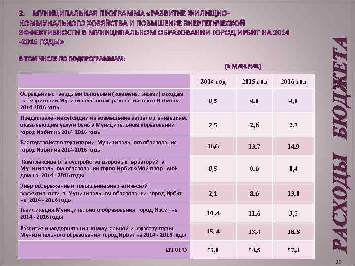 В ТОМ ЧИСЛЕ ПО ПОДПРОГРАММАМ: (В МЛН. РУБ. ) 2014 год 2015 год 2016