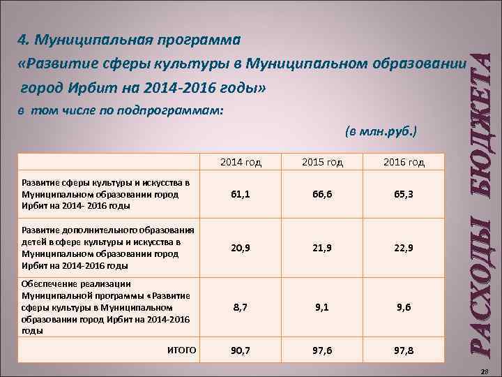 в том числе по подпрограммам: (в млн. руб. ) 2014 год 2015 год 2016