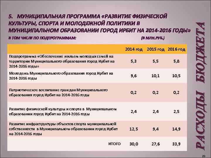 В ТОМ ЧИСЛЕ ПО ПОДПРОГРАММАМ: (В МЛН. РУБ. ) 2014 год 2015 год 2016