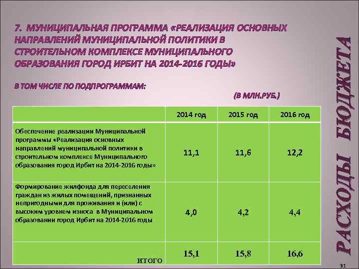 В ТОМ ЧИСЛЕ ПО ПОДПРОГРАММАМ: (В МЛН. РУБ. ) 2014 год Обеспечение реализации Муниципальной