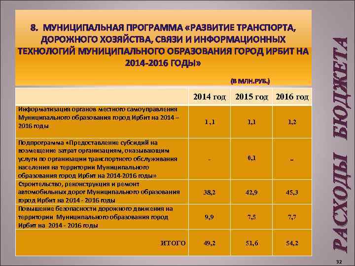 РАСХОДЫ БЮДЖЕТА 8. МУНИЦИПАЛЬНАЯ ПРОГРАММА «РАЗВИТИЕ ТРАНСПОРТА, ДОРОЖНОГО ХОЗЯЙСТВА, СВЯЗИ И ИНФОРМАЦИОННЫХ ТЕХНОЛОГИЙ МУНИЦИПАЛЬНОГО