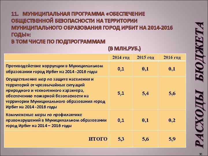 2014 год 2015 год 2016 год Противодействие коррупции в Муниципальном образовании город Ирбит на