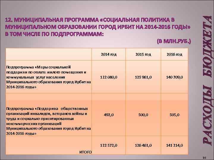 2014 год Подпрограмма «Поддержка общественных организаций инвалидов, ветеранов войны и труда и социально ориентированных