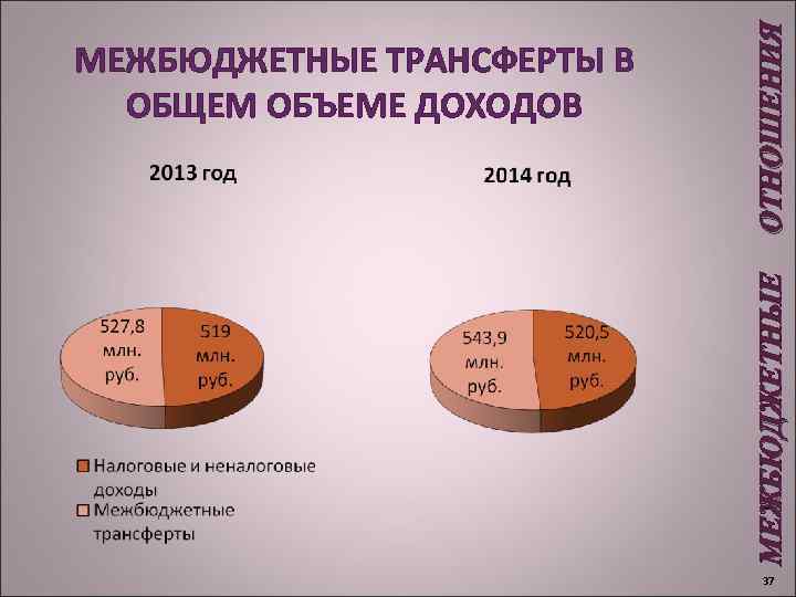 МЕЖБЮДЖЕТНЫЕ ОТНОШЕНИЯ МЕЖБЮДЖЕТНЫЕ ТРАНСФЕРТЫ В ОБЩЕМ ОБЪЕМЕ ДОХОДОВ 37 