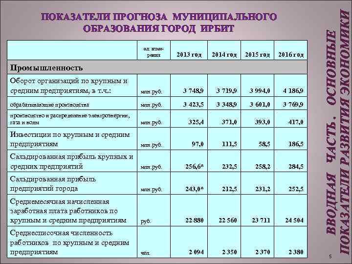  ед. измерения 2013 год 2014 год 2015 год 2016 год Промышленность Оборот организаций