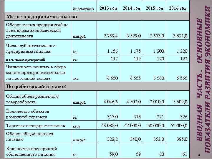 ед. измерения 2013 год 2014 год 2015 год 2016 год Малое предпринимательство Оборот малых