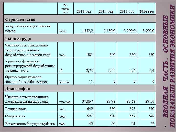 2013 год 2014 год 2015 год 2016 год Строительство ввод эксплуатацию жилых домов кв.