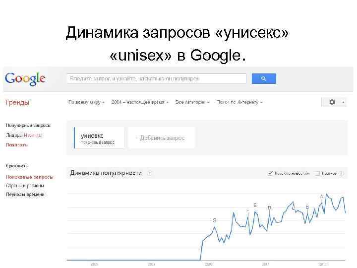 Динамика запросов «унисекс» «unisex» в Google. 
