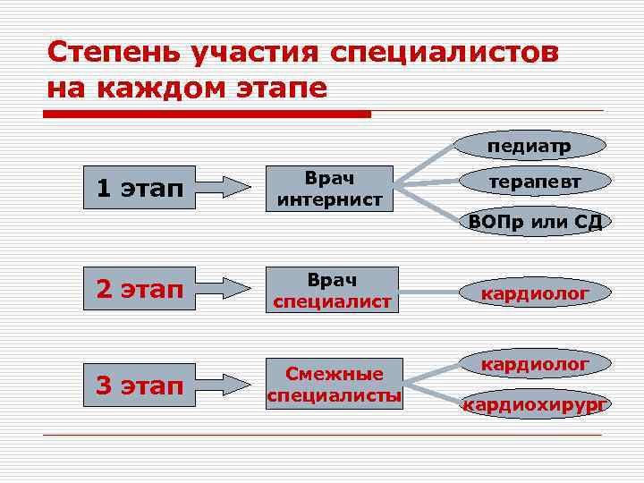 Степень участия в проекте