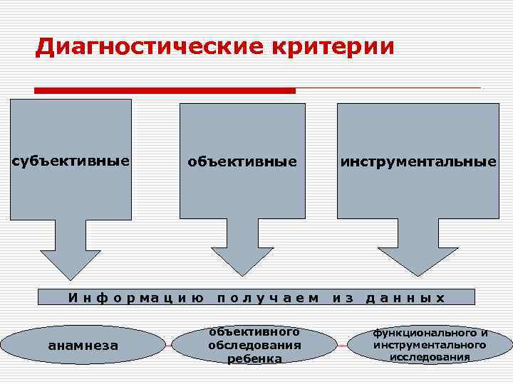 Диагностические критерии субъективные объективные инструментальные И н ф о р ма ц и ю