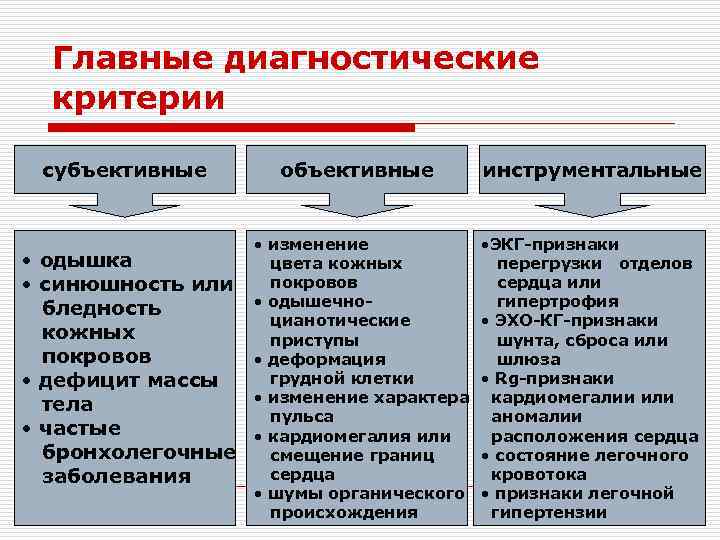 Главные диагностические критерии субъективные • одышка • синюшность или бледность кожных покровов • дефицит