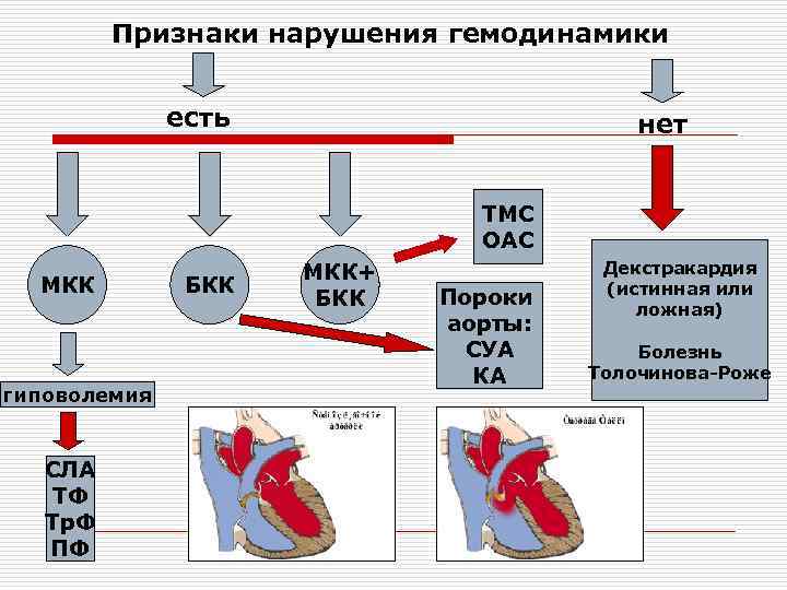 Признаки нарушения гемодинамики есть нет ТМС ОАС МКК гиповолемия СЛА ТФ Тр. Ф ПФ
