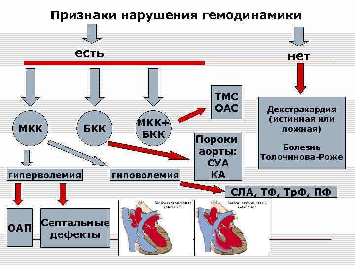 Признаки нарушения гемодинамики есть нет ТМС ОАС МКК БКК гиперволемия МКК+ БКК гиповолемия Пороки