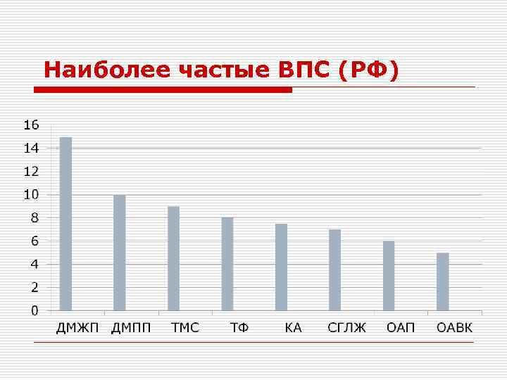 Наиболее частые ВПС (РФ) 