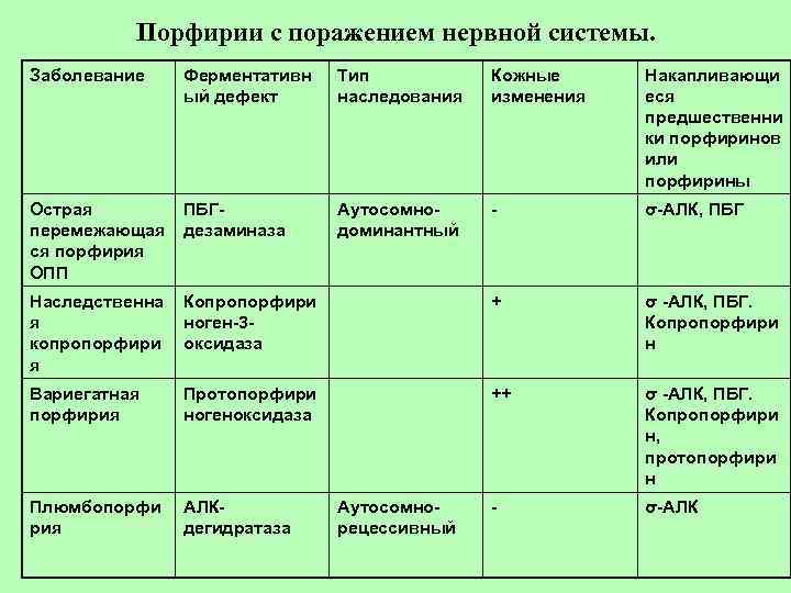 Порфирии с поражением нервной системы. Заболевание Ферментативн ый дефект Тип наследования Кожные изменения Накапливающи