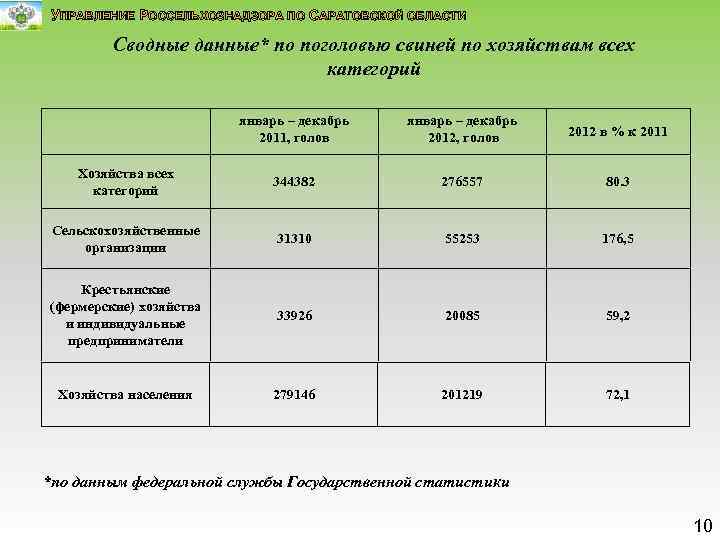 УПРАВЛЕНИЕ РОССЕЛЬХОЗНАДЗОРА ПО САРАТОВСКОЙ ОБЛАСТИ Сводные данные* по поголовью свиней по хозяйствам всех категорий