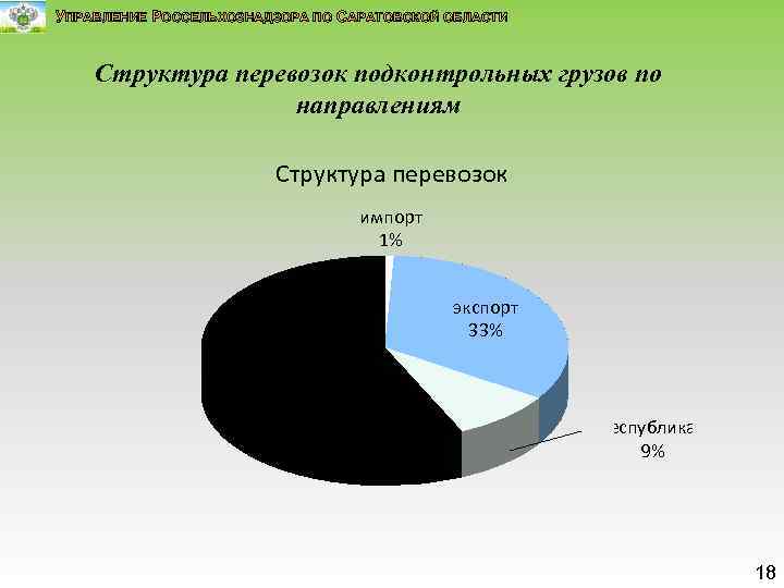УПРАВЛЕНИЕ РОССЕЛЬХОЗНАДЗОРА ПО САРАТОВСКОЙ ОБЛАСТИ Структура перевозок подконтрольных грузов по направлениям Структура перевозок импорт