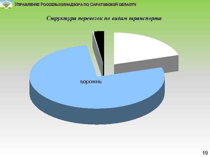 УПРАВЛЕНИЕ РОССЕЛЬХОЗНАДЗОРА ПО САРАТОВСКОЙ ОБЛАСТИ Структура перевозок по видам транспорта железнодорожный; 10853 19 