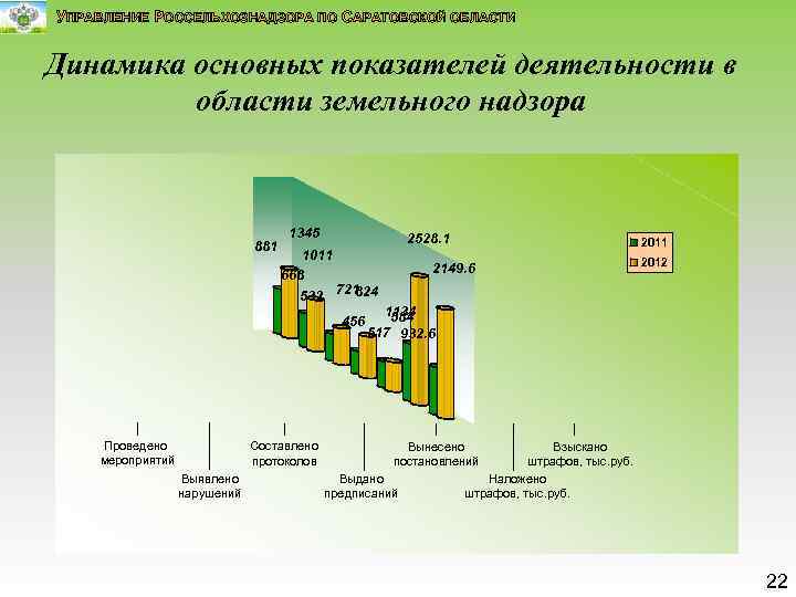 УПРАВЛЕНИЕ РОССЕЛЬХОЗНАДЗОРА ПО САРАТОВСКОЙ ОБЛАСТИ Динамика основных показателей деятельности в области земельного надзора +