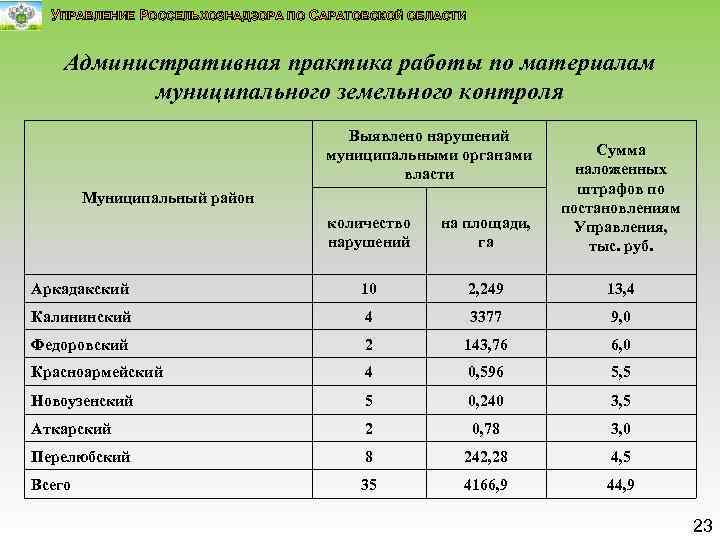 УПРАВЛЕНИЕ РОССЕЛЬХОЗНАДЗОРА ПО САРАТОВСКОЙ ОБЛАСТИ Административная практика работы по материалам муниципального земельного контроля Выявлено