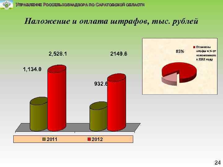 УПРАВЛЕНИЕ РОССЕЛЬХОЗНАДЗОРА ПО САРАТОВСКОЙ ОБЛАСТИ Наложение и оплата штрафов, тыс. рублей 2, 528. 1