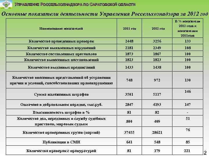 УПРАВЛЕНИЕ РОССЕЛЬХОЗНАДЗОРА ПО САРАТОВСКОЙ ОБЛАСТИ Основные показатели деятельности Управления Россельхознадзора за 2012 год Наименование