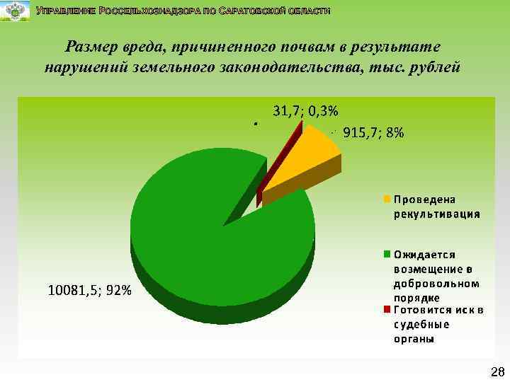 УПРАВЛЕНИЕ РОССЕЛЬХОЗНАДЗОРА ПО САРАТОВСКОЙ ОБЛАСТИ Размер вреда, причиненного почвам в результате нарушений земельного законодательства,