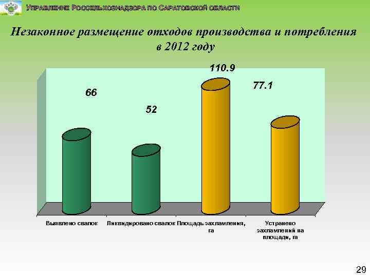 УПРАВЛЕНИЕ РОССЕЛЬХОЗНАДЗОРА ПО САРАТОВСКОЙ ОБЛАСТИ Незаконное размещение отходов производства и потребления в 2012 году