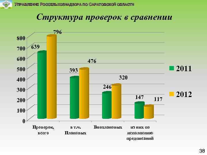 УПРАВЛЕНИЕ РОССЕЛЬХОЗНАДЗОРА ПО САРАТОВСКОЙ ОБЛАСТИ Структура проверок в сравнении 796 800 700 639 600