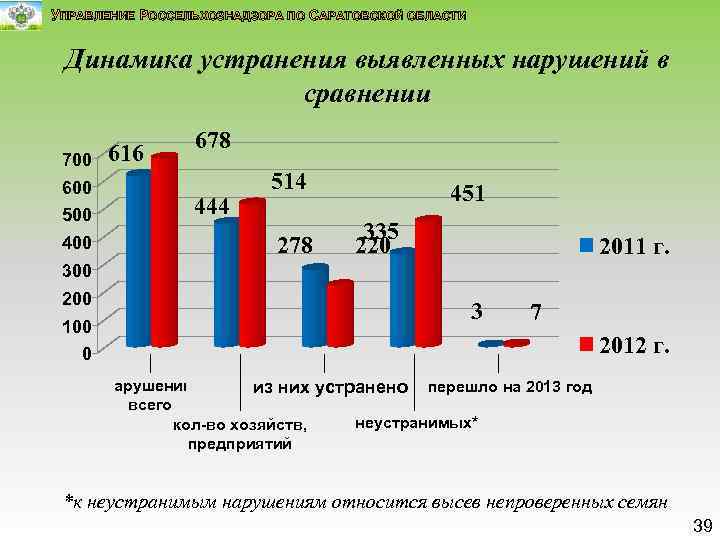 УПРАВЛЕНИЕ РОССЕЛЬХОЗНАДЗОРА ПО САРАТОВСКОЙ ОБЛАСТИ Динамика устранения выявленных нарушений в сравнении 700 600 500