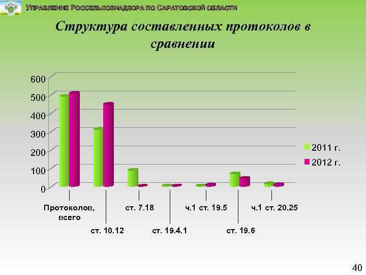 УПРАВЛЕНИЕ РОССЕЛЬХОЗНАДЗОРА ПО САРАТОВСКОЙ ОБЛАСТИ Структура составленных протоколов в сравнении 600 500 400 300