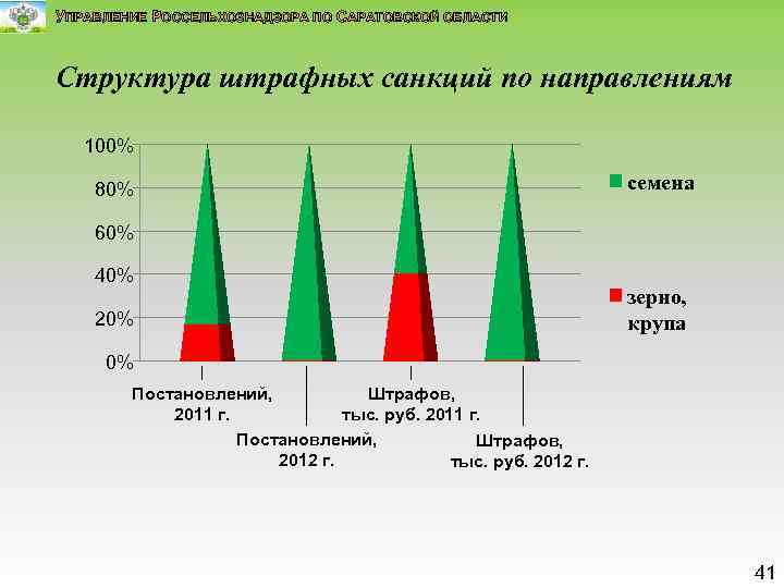 УПРАВЛЕНИЕ РОССЕЛЬХОЗНАДЗОРА ПО САРАТОВСКОЙ ОБЛАСТИ Структура штрафных санкций по направлениям 100% 80% семена 60%