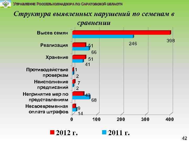 УПРАВЛЕНИЕ РОССЕЛЬХОЗНАДЗОРА ПО САРАТОВСКОЙ ОБЛАСТИ Структура выявленных нарушений по семенам в сравнении Высев семян