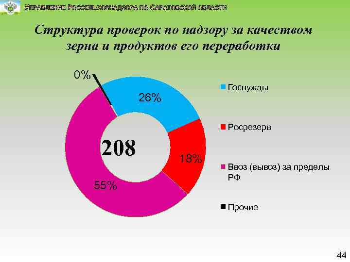 УПРАВЛЕНИЕ РОССЕЛЬХОЗНАДЗОРА ПО САРАТОВСКОЙ ОБЛАСТИ Структура проверок по надзору за качеством зерна и продуктов