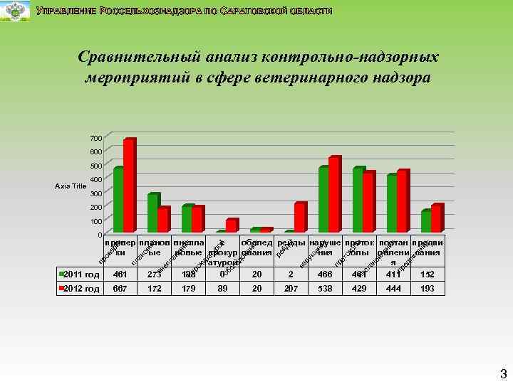 УПРАВЛЕНИЕ РОССЕЛЬХОЗНАДЗОРА ПО САРАТОВСКОЙ ОБЛАСТИ Сравнительный анализ контрольно-надзорных мероприятий в сфере ветеринарного надзора 700