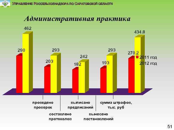 УПРАВЛЕНИЕ РОССЕЛЬХОЗНАДЗОРА ПО САРАТОВСКОЙ ОБЛАСТИ Административная практика 462 290 434. 8 293 242 203