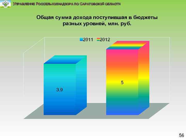 УПРАВЛЕНИЕ РОССЕЛЬХОЗНАДЗОРА ПО САРАТОВСКОЙ ОБЛАСТИ Общая сумма дохода поступившая в бюджеты разных уровней, млн.