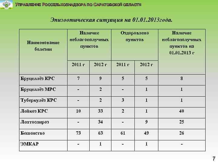 УПРАВЛЕНИЕ РОССЕЛЬХОЗНАДЗОРА ПО САРАТОВСКОЙ ОБЛАСТИ Эпизоотическая ситуация на 01. 2013 года. Наименование болезни Наличие