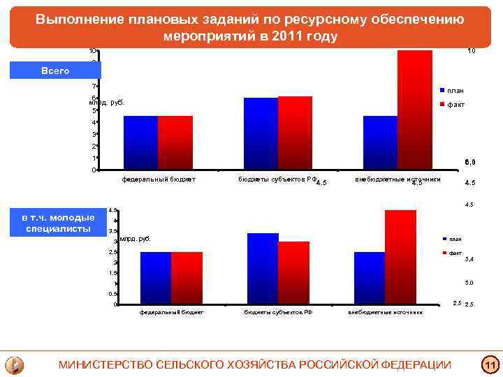 Выполнение плановых заданий по ресурсному обеспечению мероприятий в 2011 году 10 Всего 10 9