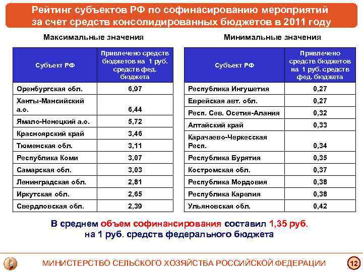 Рейтинг субъектов РФ по софинасированию мероприятий за счет средств консолидированных бюджетов в 2011 году