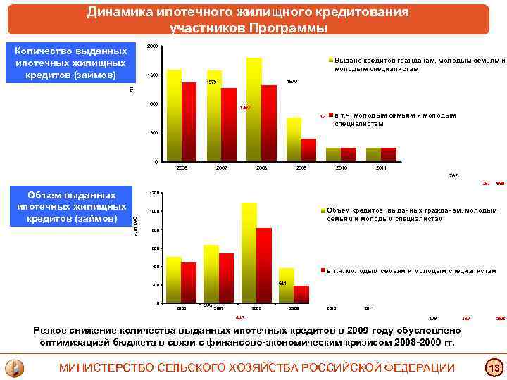 Динамика ипотечного жилищного кредитования участников Программы 2000 Количество выданных ипотечных жилищных кредитов (займов) 1794