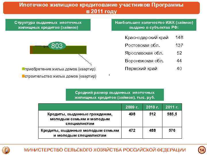 Ипотечное жилищное кредитование участников Программы в 2011 году Структура выданных ипотечных жилищных кредитов (займов)