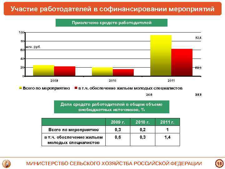 Участие работодателей в софинансировании мероприятий Привлечено средств работодателей 100 93, 4 80 60 млн.