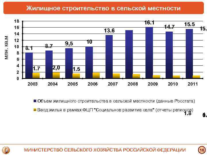 млн. кв. м Жилищное строительство в сельской местности 18 16 14 12 10 8