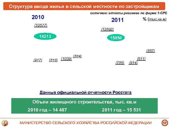 Структура ввода жилья в сельской местности по застройщикам источник: отчеты регионов по форме 1