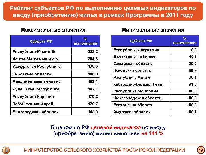 Рейтинг субъектов РФ по выполнению целевых индикаторов по вводу (приобретению) жилья в рамках Программы