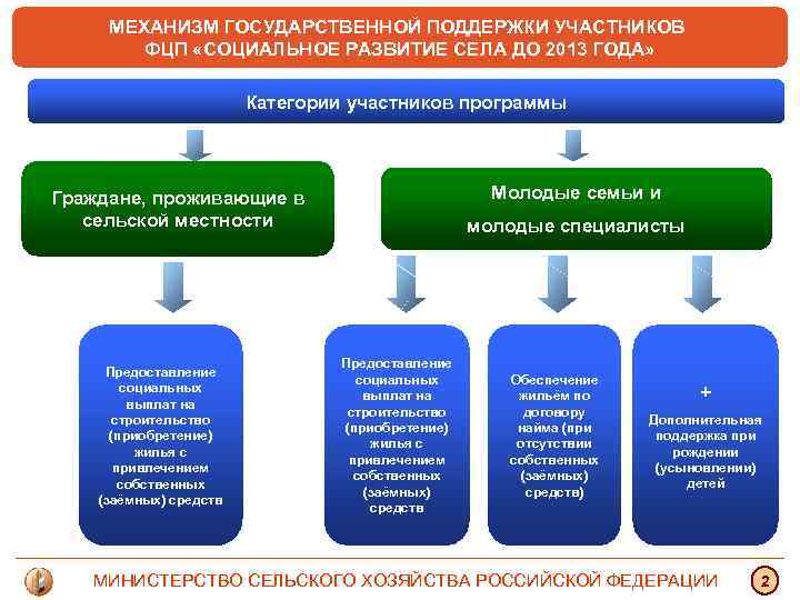 МЕХАНИЗМ ГОСУДАРСТВЕННОЙ ПОДДЕРЖКИ УЧАСТНИКОВ ФЦП «СОЦИАЛЬНОЕ РАЗВИТИЕ СЕЛА ДО 2013 ГОДА» Категории участников программы