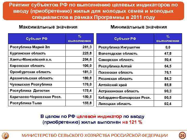 Рейтинг субъектов РФ по выполнению целевых индикаторов по вводу (приобретению) жилья для молодых семей