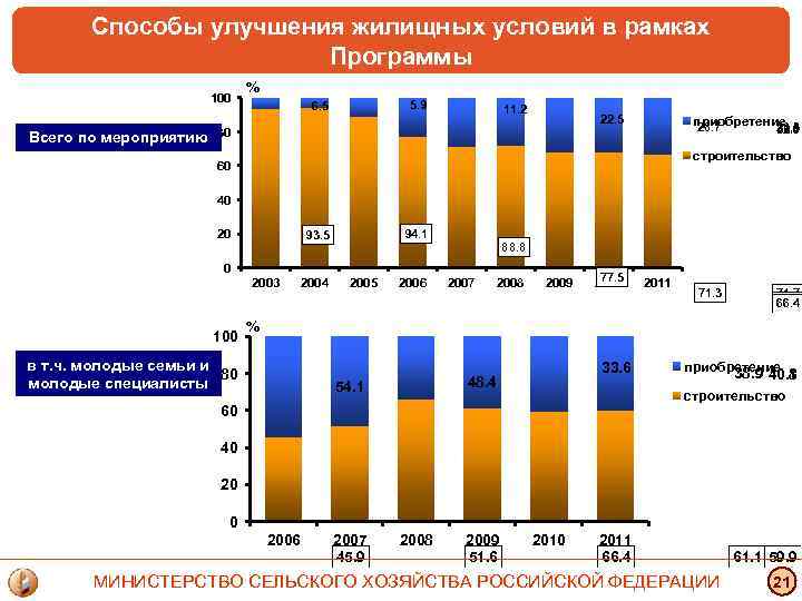 Способы улучшения жилищных условий в рамках Программы 100 Всего по мероприятию % 5. 9